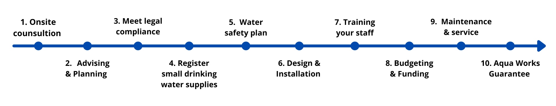 Timeline compliance drinking water standards