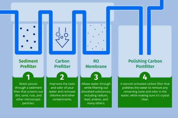 Reverse Osmosis Filtration stages