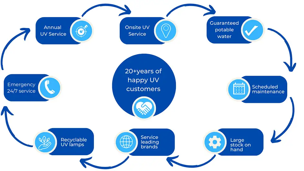 Annual UV Filter Service