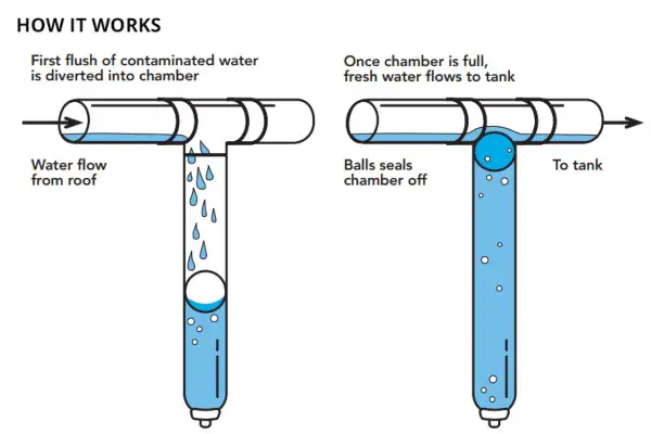 First Flush Diverter Rain Harvesting